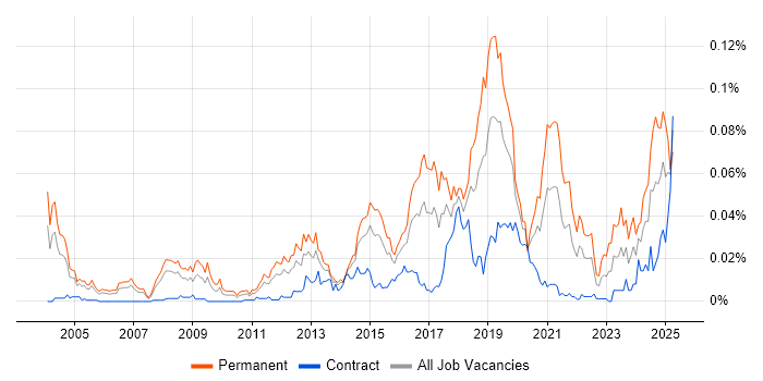 Job vacancy trend for Head of Information Security in London Job vacancy trend for Head of Information Security in London