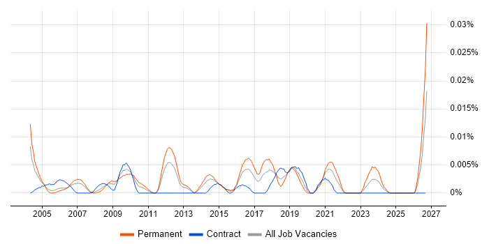 Head of Information Services job vacancy trend in London