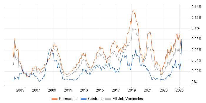 Job vacancy trend for Head of Information in London Job vacancy trend for Head of Information in London