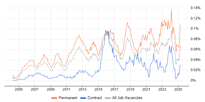 Job vacancy trend for Head of Infrastructure in London Job vacancy trend for Head of Infrastructure in London