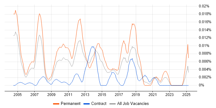 Job vacancy trend for Head of IT Development in London