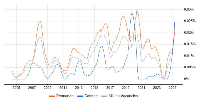 Job vacancy trend for Head of IT Infrastructure in London Job vacancy trend for Head of IT Infrastructure in London