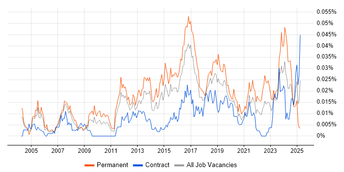 Job vacancy trend for Head of IT Operations in London Job vacancy trend for Head of IT Operations in London