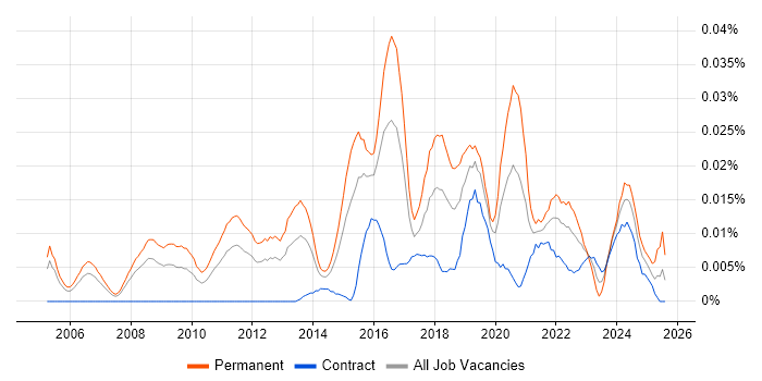 Job vacancy trend for Head of IT Security in London