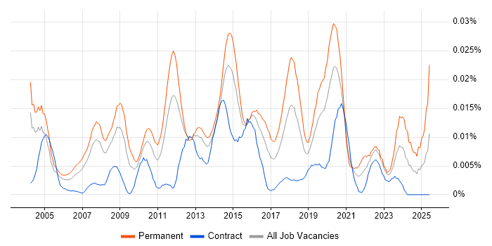 Job vacancy trend for Head of IT Services in London