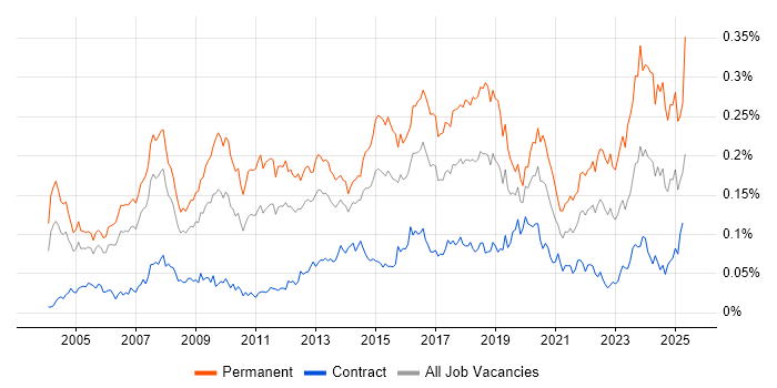 Job vacancy trend for Head of IT in London Job vacancy trend for Head of IT in London