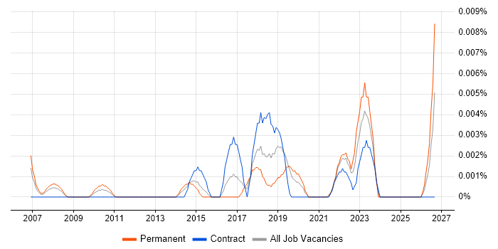 Head of Logistics job vacancy trend in London