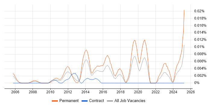 Job vacancy trend for Head of Managed Services in London Job vacancy trend for Head of Managed Services in London