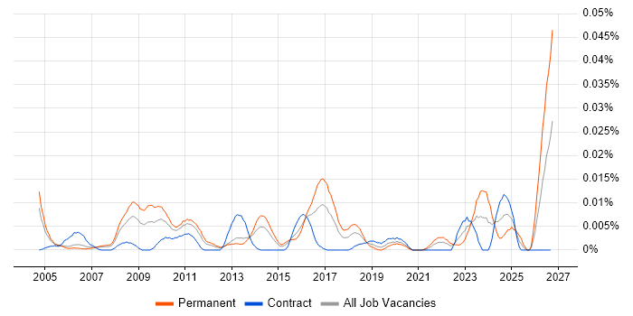 Head of Management Information job vacancy trend in London