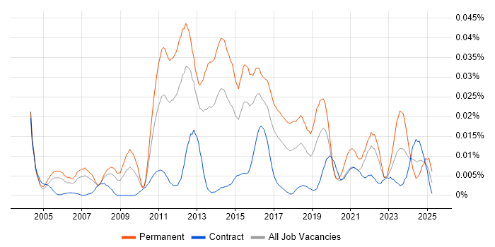 Job vacancy trend for Head of Mobile in London