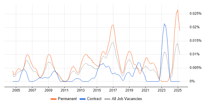 Job vacancy trend for Head of Networks in London Job vacancy trend for Head of Networks in London
