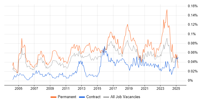 Job vacancy trend for Head of Operations in London Job vacancy trend for Head of Operations in London