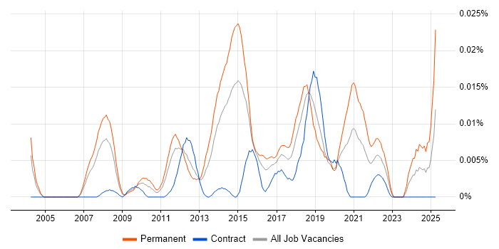 Job vacancy trend for Head of Payments in London Job vacancy trend for Head of Payments in London