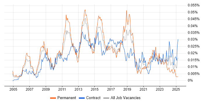 Job vacancy trend for Head of PMO in London Job vacancy trend for Head of PMO in London