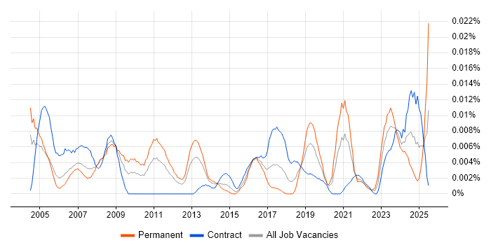 Job vacancy trend for Head of Procurement in London