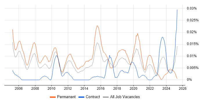 Job vacancy trend for Head of Product Management in London Job vacancy trend for Head of Product Management in London