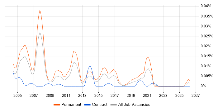 Head of Professional Services job vacancy trend in London