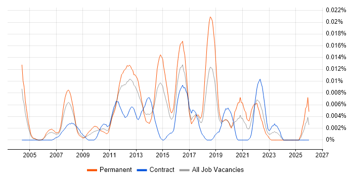 Head of Programme Delivery job vacancy trend in London