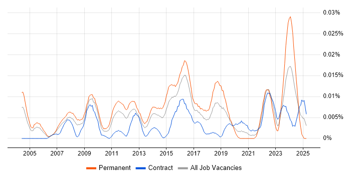 Job vacancy trend for Head of Programmes in London