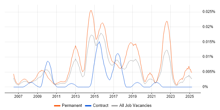Job vacancy trend for Head of Project Delivery in London Job vacancy trend for Head of Project Delivery in London
