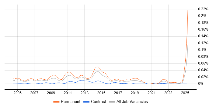 Job vacancy trend for Head of Project Management in London Job vacancy trend for Head of Project Management in London
