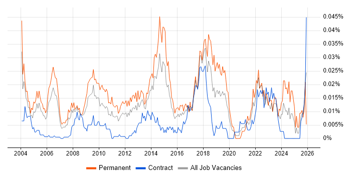 Head of Projects job vacancy trend in London