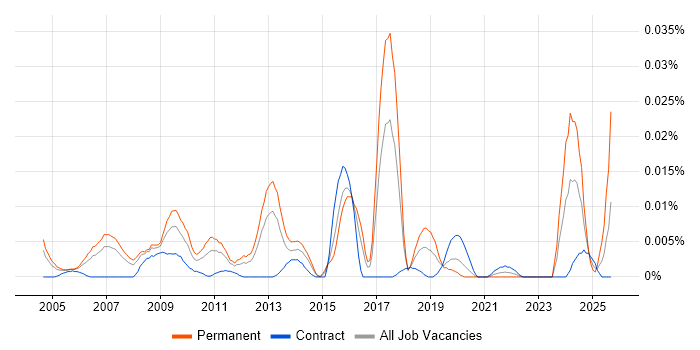 Head of Risk Management job vacancy trend in London Head of Risk Management job vacancy trend in London