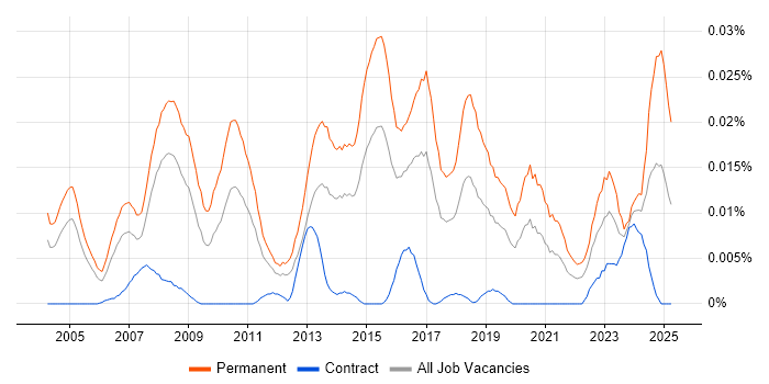 Job vacancy trend for Head of Sales in London Job vacancy trend for Head of Sales in London