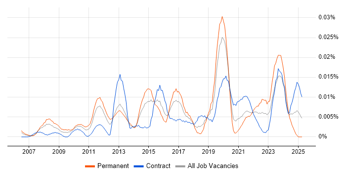 Job vacancy trend for Head of Service Operations in London Job vacancy trend for Head of Service Operations in London