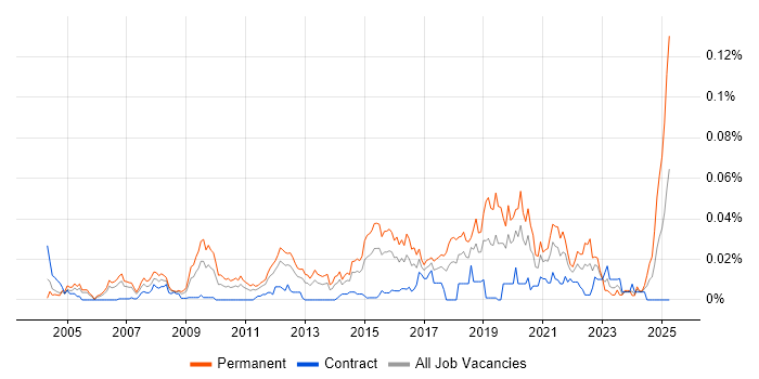 Job vacancy trend for Head of Software Development in London Job vacancy trend for Head of Software Development in London