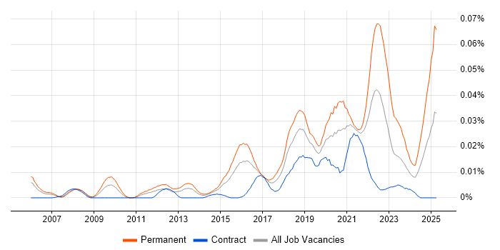 Job vacancy trend for Head of Software Engineering in London