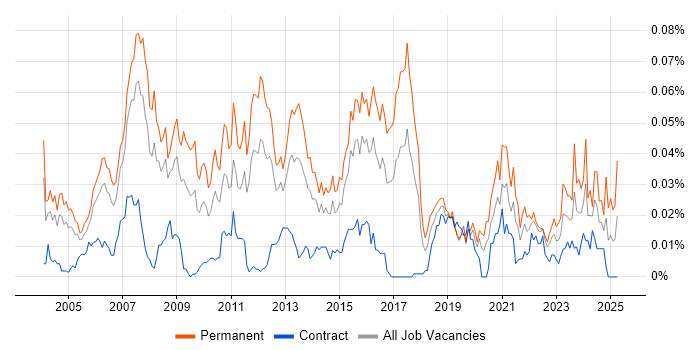 Job vacancy trend for Head of Support in London Job vacancy trend for Head of Support in London