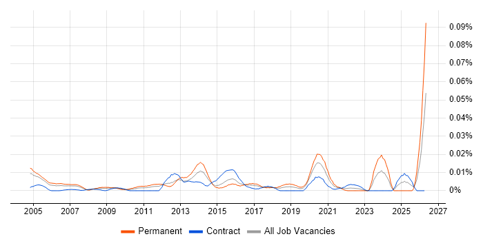 Head of Technical Services job vacancy trend in London