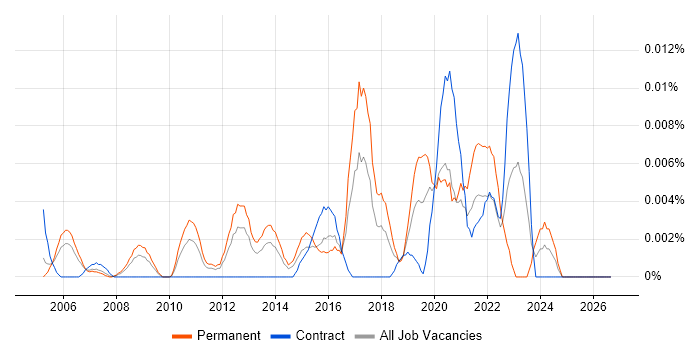 Head of Technology Services job vacancy trend in London