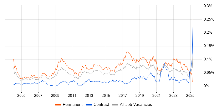 Job vacancy trend for Head of Technology in London