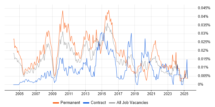 Job vacancy trend for Head of Testing in London