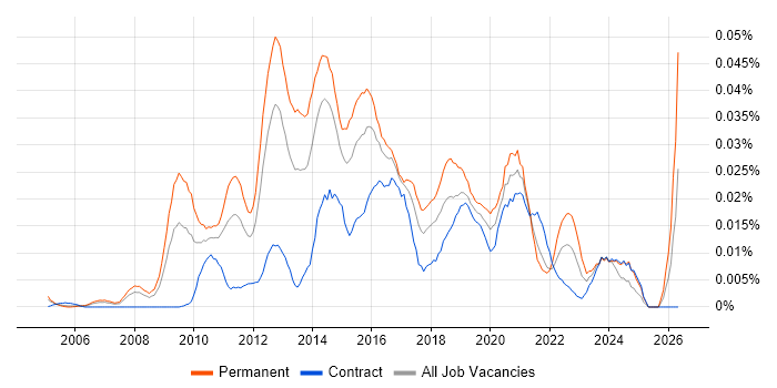 Head of User Experience job vacancy trend in London