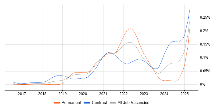 Job vacancy trend for Headless CMS in London