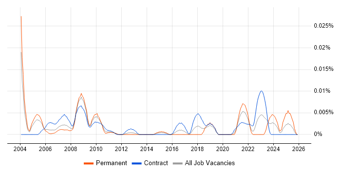 Health and Safety Manager job vacancy trend in London