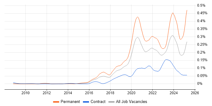Job vacancy trend for Health Technology in London Job vacancy trend for Health Technology in London