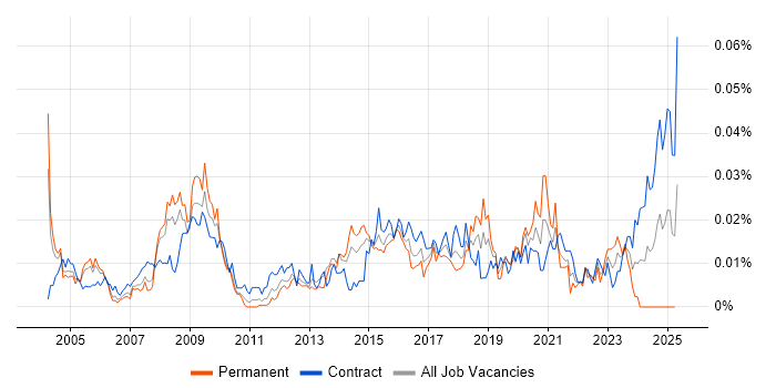 Job vacancy trend for Healthcare Analyst in London Job vacancy trend for Healthcare Analyst in London