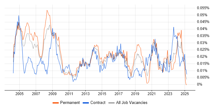 Job vacancy trend for Healthcare Manager in London Job vacancy trend for Healthcare Manager in London
