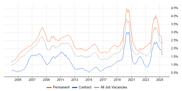 Job vacancy trend for Hedge funds in London Job vacancy trend for Hedge funds in London