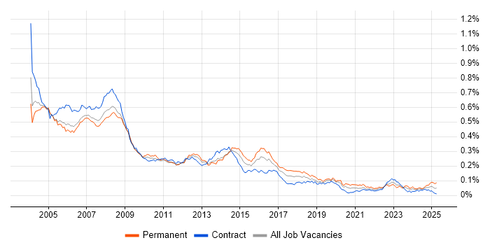 Job vacancy trend for Help Desk Analyst in London Job vacancy trend for Help Desk Analyst in London