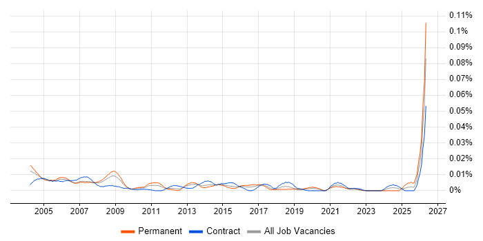 Help Desk Coordinator job vacancy trend in London