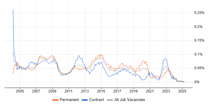 Job vacancy trend for Help Desk Engineer in London Job vacancy trend for Help Desk Engineer in London
