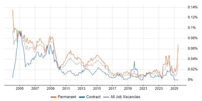 Job vacancy trend for Help Desk Manager in London Job vacancy trend for Help Desk Manager in London