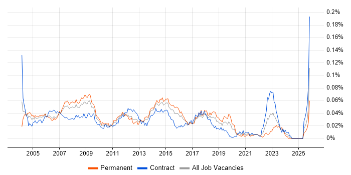 Help Desk Support Engineer job vacancy trend in London