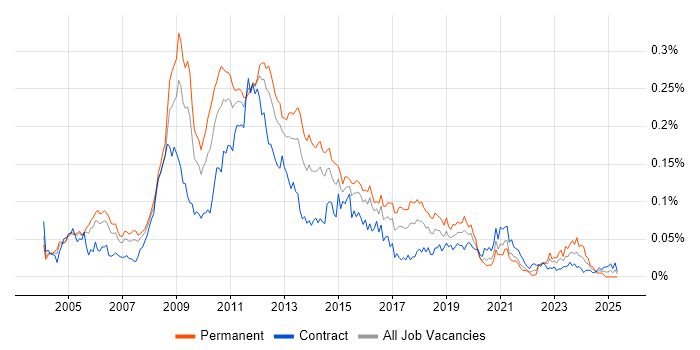 Job vacancy trend for HFM in London Job vacancy trend for HFM in London