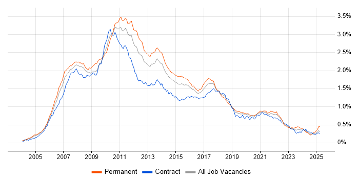 Job vacancy trend for Hibernate in London Job vacancy trend for Hibernate in London